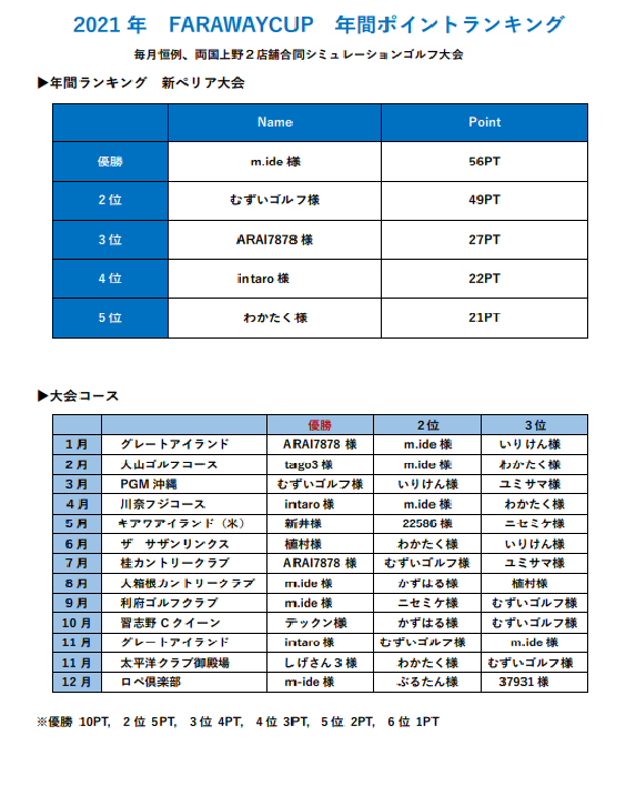 FARAWAY CUP 2021年の年間優勝者が決定!!