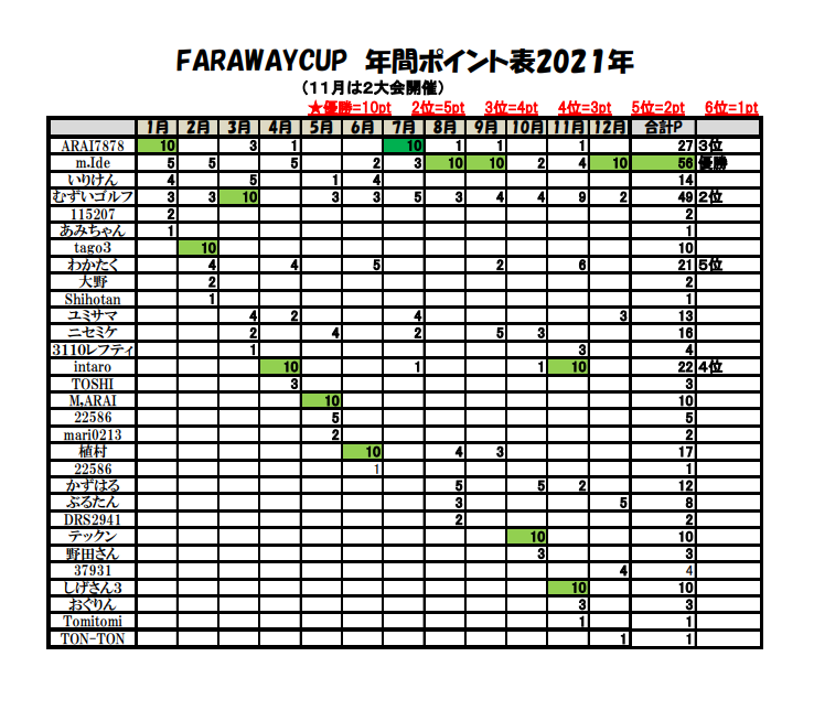 FARAWAY CUP 2021年の年間優勝者が決定!!